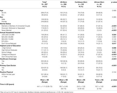 Colorectal Cancer Screening Prevalence and Adherence for the Cancer Prevention Project of Philadelphia (CAP3) Participants Who Self-Identify as Black